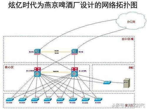 此次燕京啤酒厂房网络建设主要针对企业未来5年发展规划来设计网络